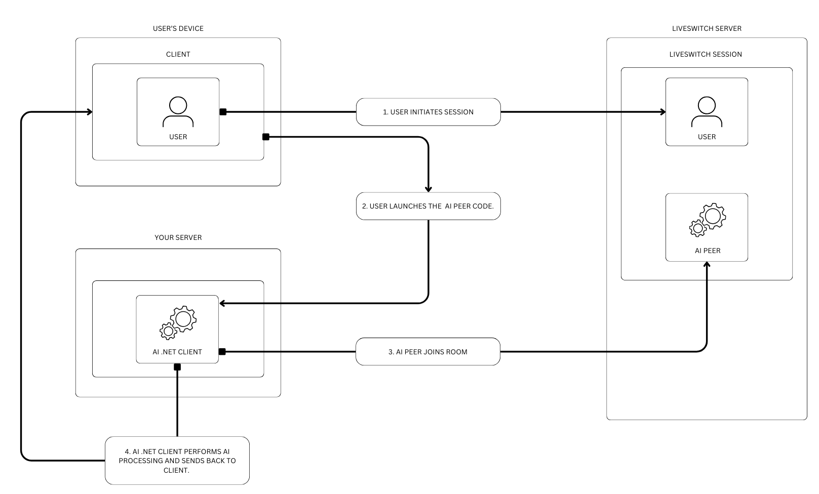 Connecting with LiveSwitch AI Engine-2