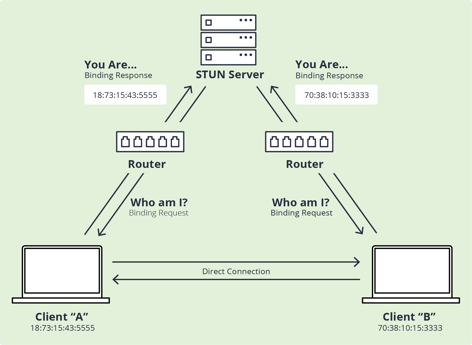 Liveswitch's Embedded Turn: Simplifying Nat Traversal